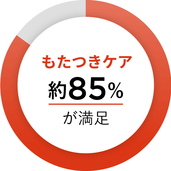 肌のもたつきが気になりにくくなった、約85%が満足