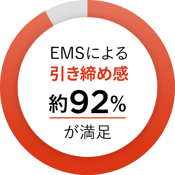 EMSによる引き締め感、約92%が満足