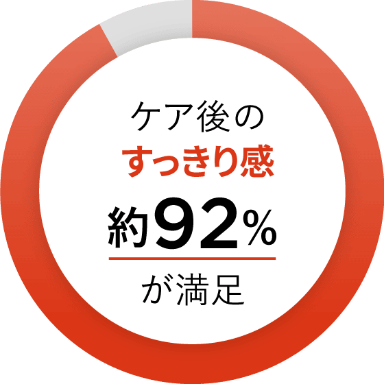 ケア後のすっきり感、約92%が満足