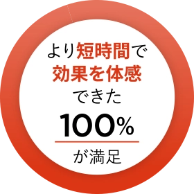 より短時間で効果を体感できた、100%が満足