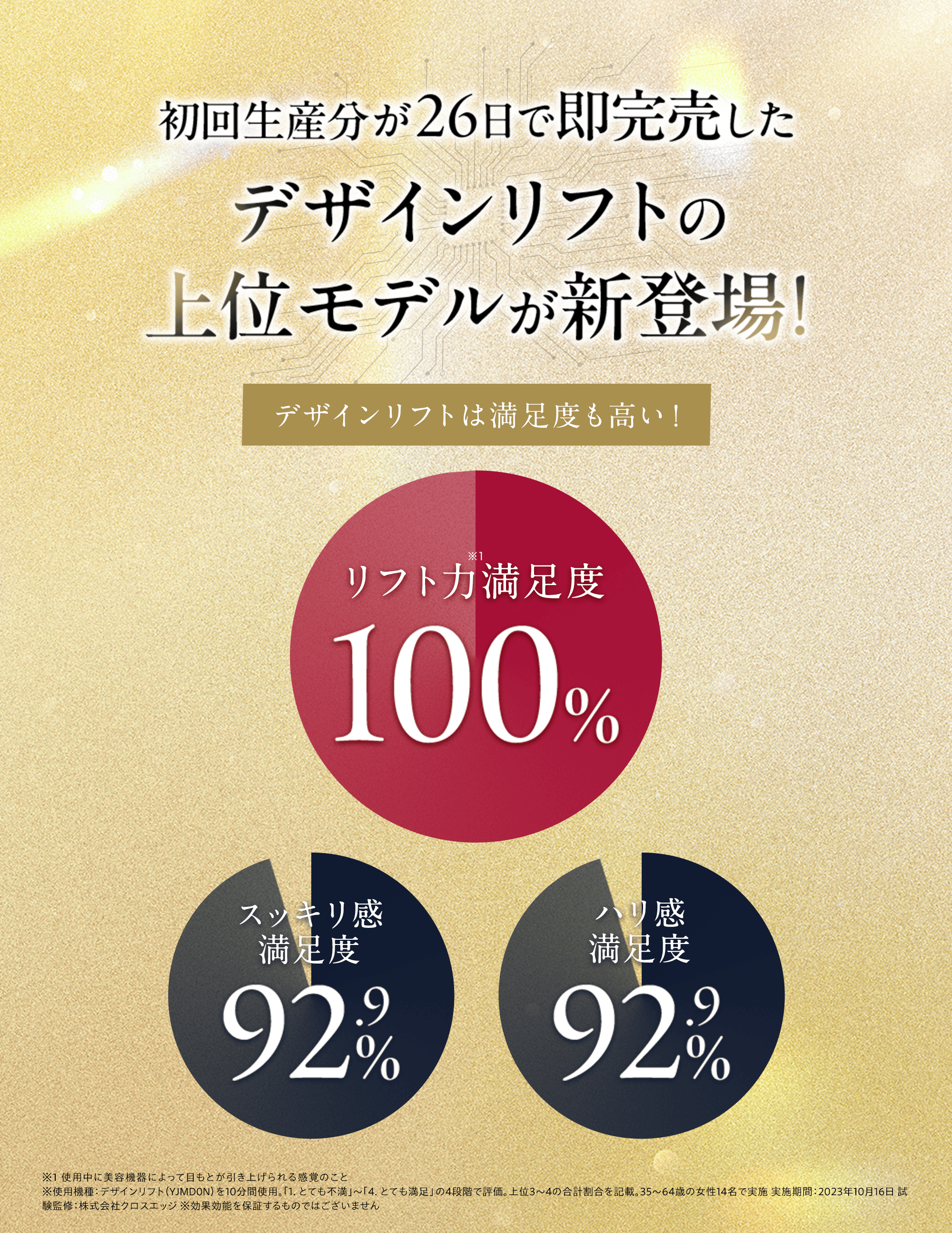 初回生産分が26日で即完売！ リフト力満足度100% スッキリ感満足度 92.9% ハリ感満足度92.9% ※1 使用中に美容機器によって目もとが引き上げられる感覚のこと※使用機種：デザインリフト（YJMD0N）を10分間使用。｢1. とても不満｣～｢4. とても満足」の4段階で評価。上位3～4の合計割合を記載。35〜64歳の女性14名で実施 実施期間：2023年10月16日 試験監修：株式会社クロスエッジ ※効果効能を保証するものではございません