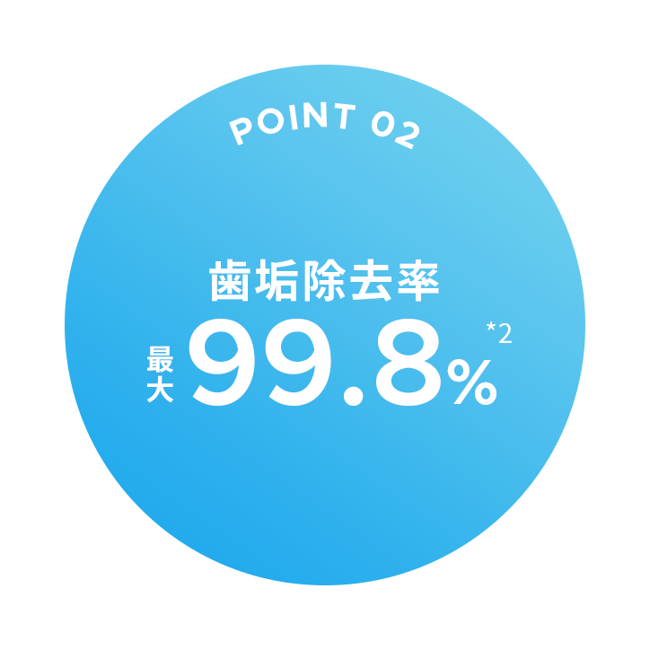 歯垢除去率最大99.8％