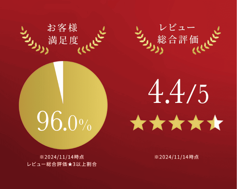 お客様満足度96% レビュー総合評価4.4