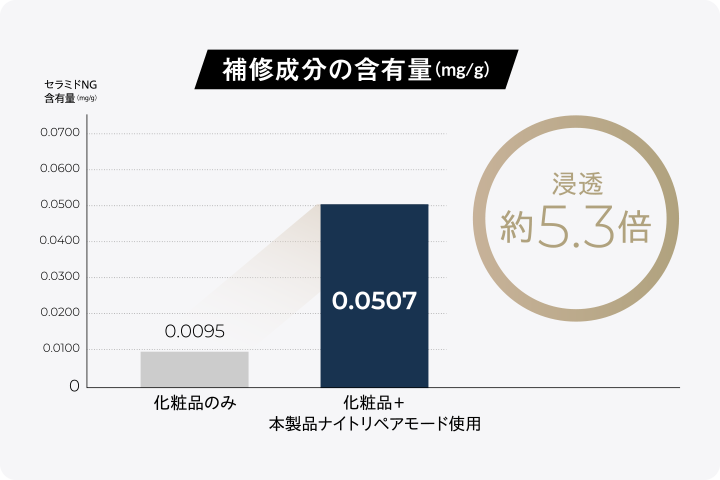 補修成分の含有量